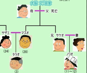 フグ田家の家系図